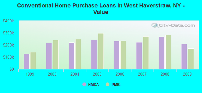 Conventional Home Purchase Loans in West Haverstraw, NY - Value