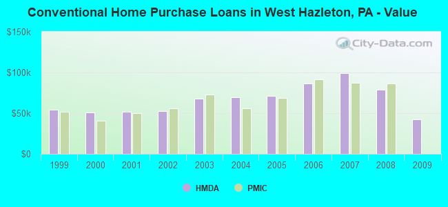 Conventional Home Purchase Loans in West Hazleton, PA - Value