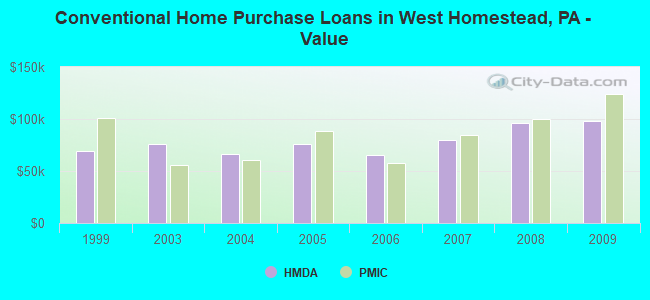 Conventional Home Purchase Loans in West Homestead, PA - Value
