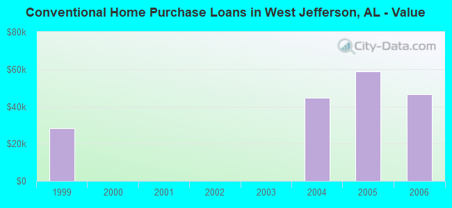 Conventional Home Purchase Loans in West Jefferson, AL - Value