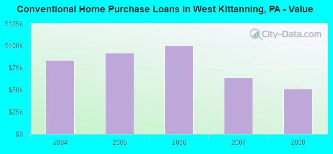 Conventional Home Purchase Loans in West Kittanning, PA - Value