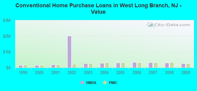 Conventional Home Purchase Loans in West Long Branch, NJ - Value
