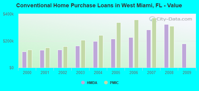 Conventional Home Purchase Loans in West Miami, FL - Value