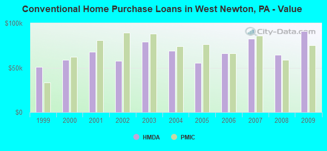 Conventional Home Purchase Loans in West Newton, PA - Value