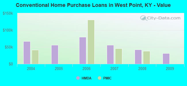 Conventional Home Purchase Loans in West Point, KY - Value