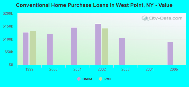 Conventional Home Purchase Loans in West Point, NY - Value