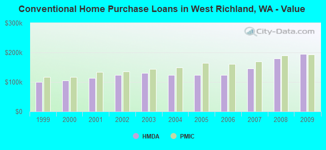 Conventional Home Purchase Loans in West Richland, WA - Value