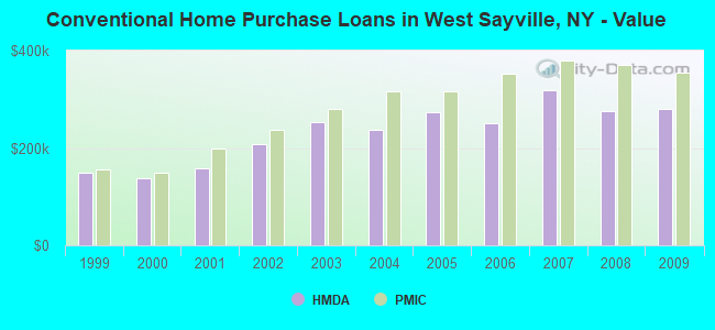 Conventional Home Purchase Loans in West Sayville, NY - Value