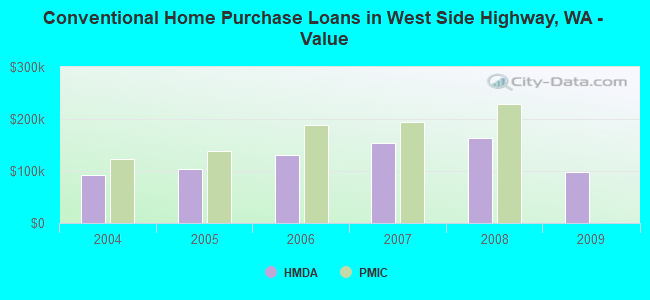 Conventional Home Purchase Loans in West Side Highway, WA - Value