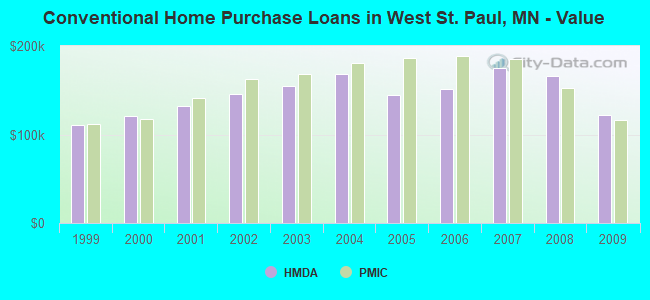 Conventional Home Purchase Loans in West St. Paul, MN - Value