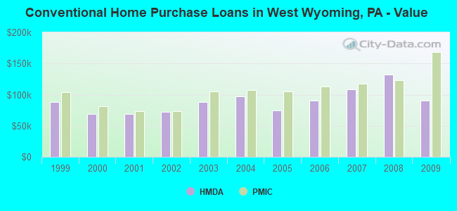 Conventional Home Purchase Loans in West Wyoming, PA - Value