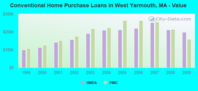 Conventional Home Purchase Loans in West Yarmouth, MA - Value
