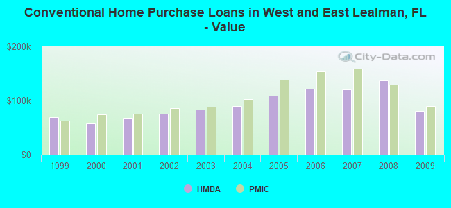 Conventional Home Purchase Loans in West and East Lealman, FL - Value