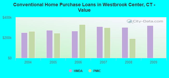 Conventional Home Purchase Loans in Westbrook Center, CT - Value