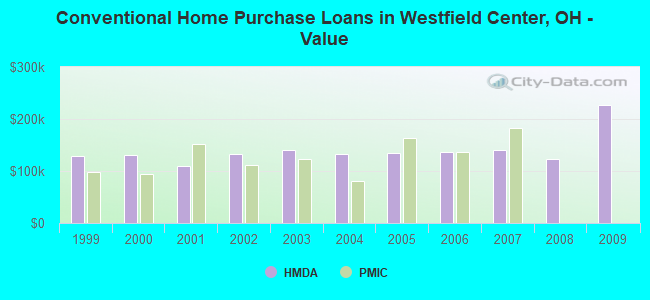 Conventional Home Purchase Loans in Westfield Center, OH - Value