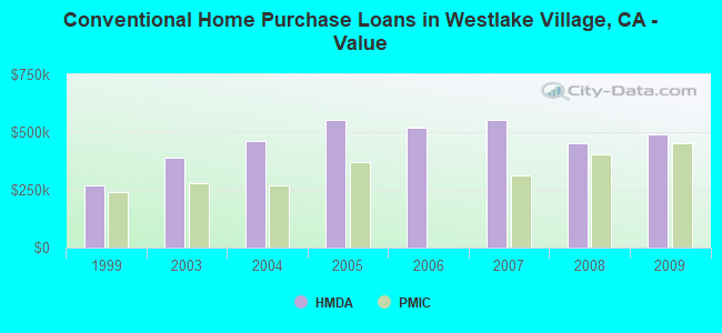 Conventional Home Purchase Loans in Westlake Village, CA - Value
