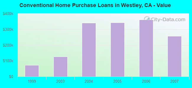 Conventional Home Purchase Loans in Westley, CA - Value