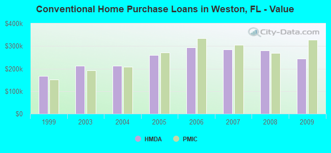 Conventional Home Purchase Loans in Weston, FL - Value