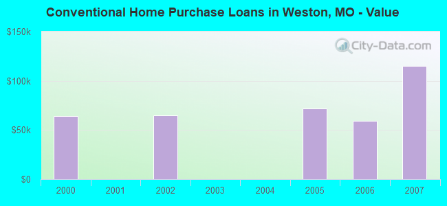 Conventional Home Purchase Loans in Weston, MO - Value