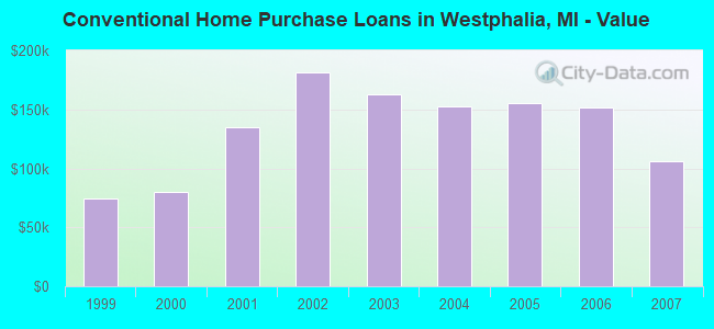 Conventional Home Purchase Loans in Westphalia, MI - Value