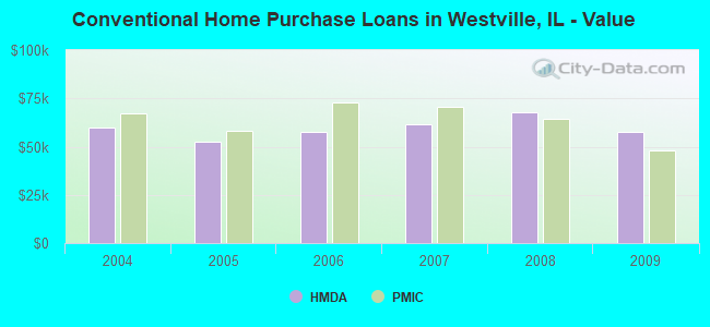 Conventional Home Purchase Loans in Westville, IL - Value