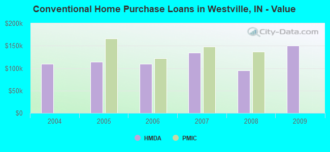 Conventional Home Purchase Loans in Westville, IN - Value