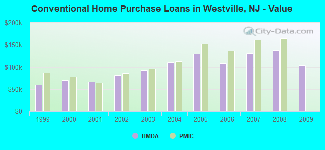 Conventional Home Purchase Loans in Westville, NJ - Value