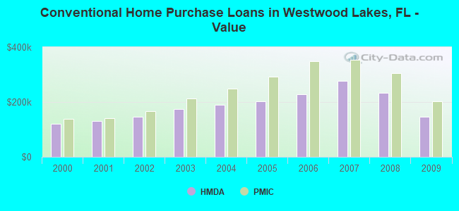 Conventional Home Purchase Loans in Westwood Lakes, FL - Value