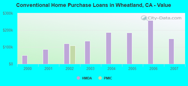 Conventional Home Purchase Loans in Wheatland, CA - Value
