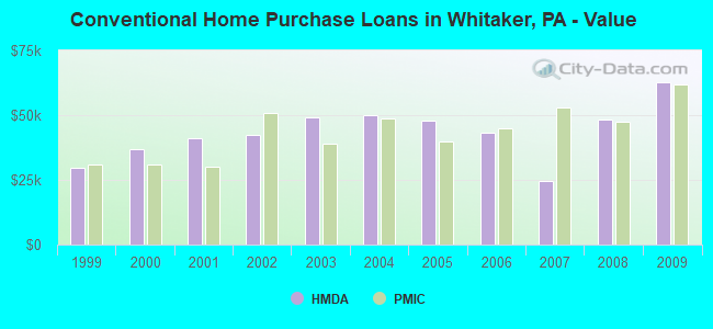 Conventional Home Purchase Loans in Whitaker, PA - Value