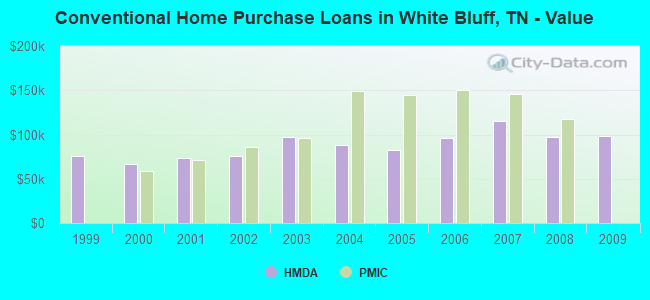 Conventional Home Purchase Loans in White Bluff, TN - Value