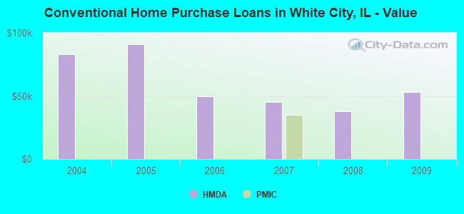 Conventional Home Purchase Loans in White City, IL - Value
