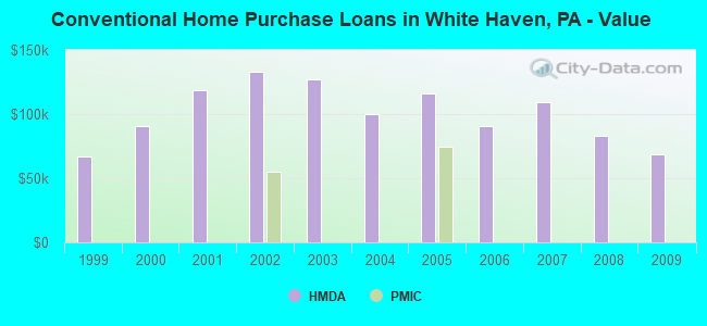 Conventional Home Purchase Loans in White Haven, PA - Value