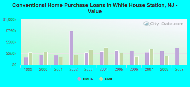 Conventional Home Purchase Loans in White House Station, NJ - Value