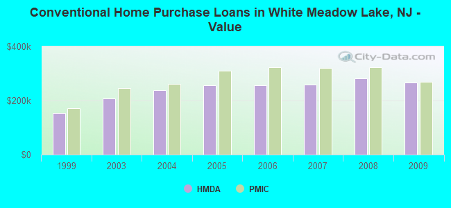 Conventional Home Purchase Loans in White Meadow Lake, NJ - Value
