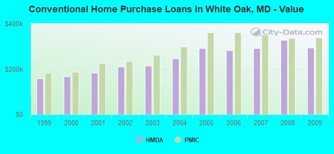 Conventional Home Purchase Loans in White Oak, MD - Value