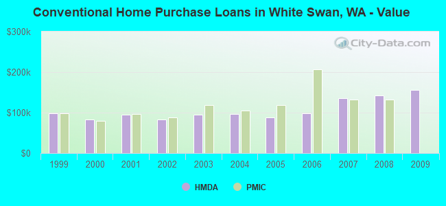 Conventional Home Purchase Loans in White Swan, WA - Value