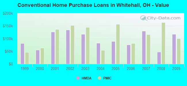 Conventional Home Purchase Loans in Whitehall, OH - Value