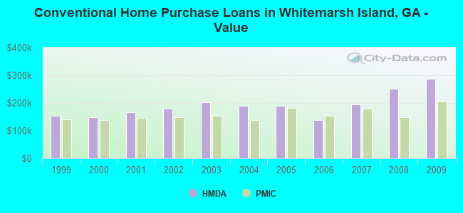 Conventional Home Purchase Loans in Whitemarsh Island, GA - Value