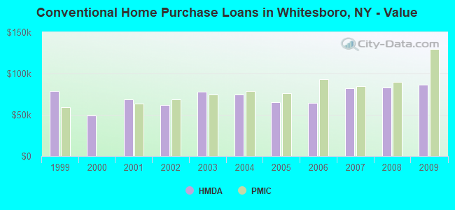 Conventional Home Purchase Loans in Whitesboro, NY - Value
