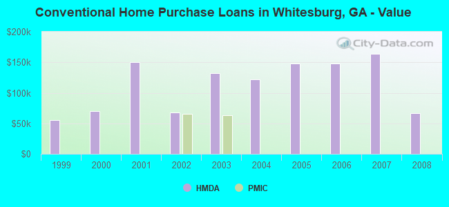 Conventional Home Purchase Loans in Whitesburg, GA - Value