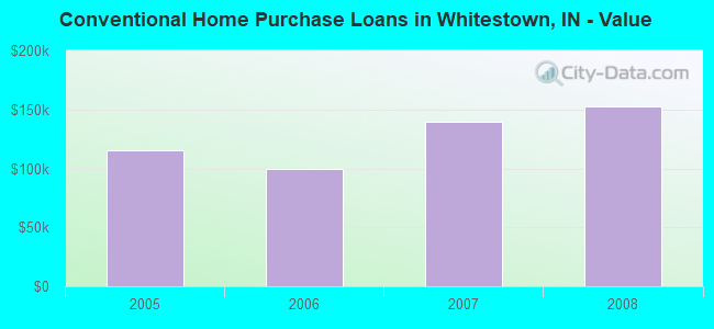 Conventional Home Purchase Loans in Whitestown, IN - Value