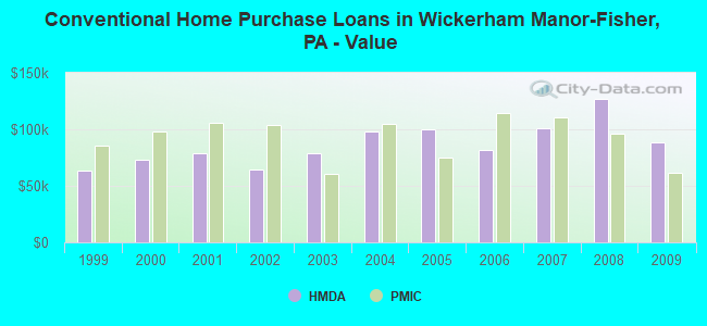 Conventional Home Purchase Loans in Wickerham Manor-Fisher, PA - Value