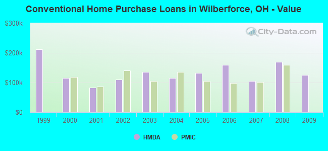 Conventional Home Purchase Loans in Wilberforce, OH - Value