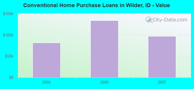Conventional Home Purchase Loans in Wilder, ID - Value