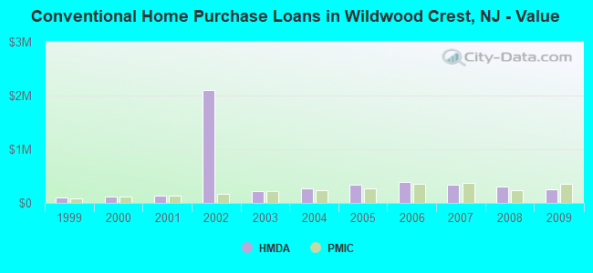 Conventional Home Purchase Loans in Wildwood Crest, NJ - Value