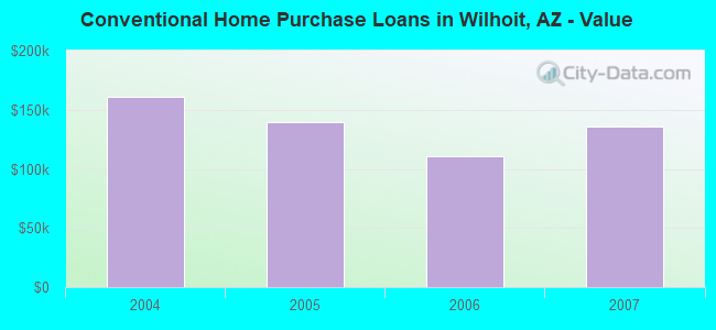 Conventional Home Purchase Loans in Wilhoit, AZ - Value