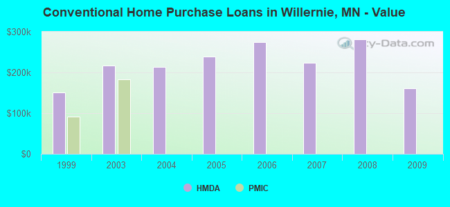 Conventional Home Purchase Loans in Willernie, MN - Value