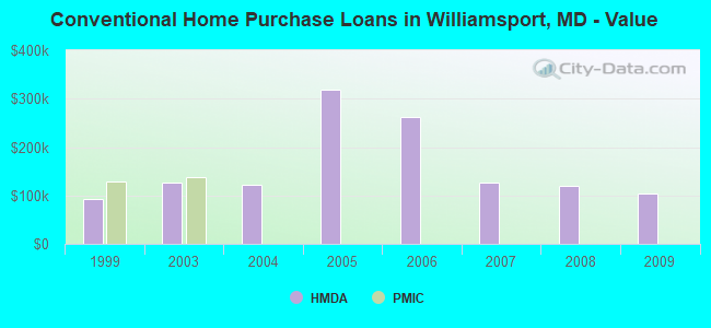 Conventional Home Purchase Loans in Williamsport, MD - Value