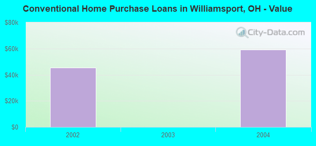 Conventional Home Purchase Loans in Williamsport, OH - Value